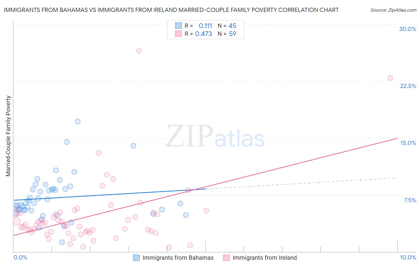 Immigrants from Bahamas vs Immigrants from Ireland Married-Couple Family Poverty