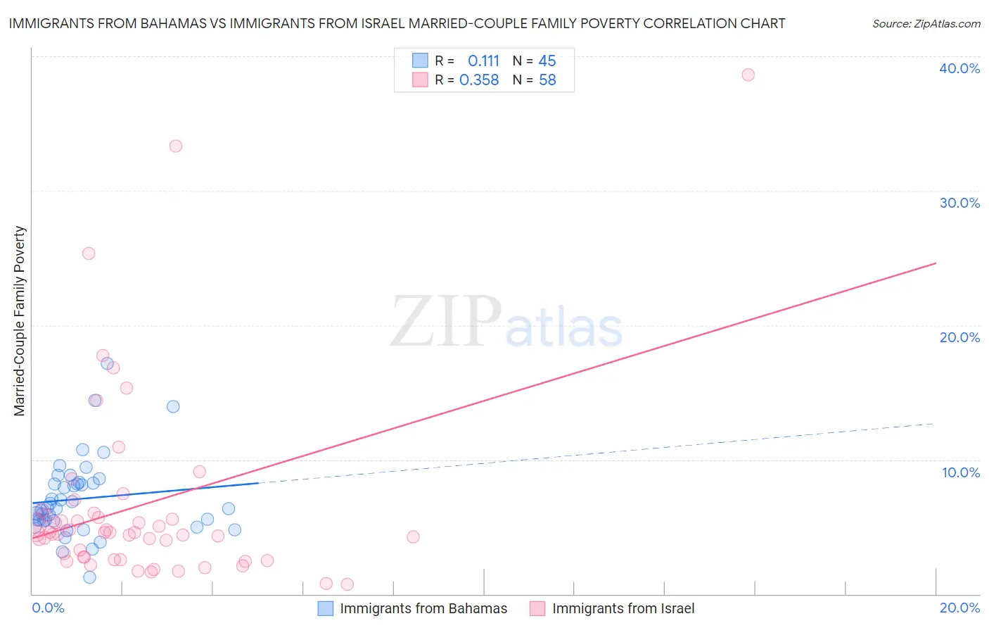 Immigrants from Bahamas vs Immigrants from Israel Married-Couple Family Poverty