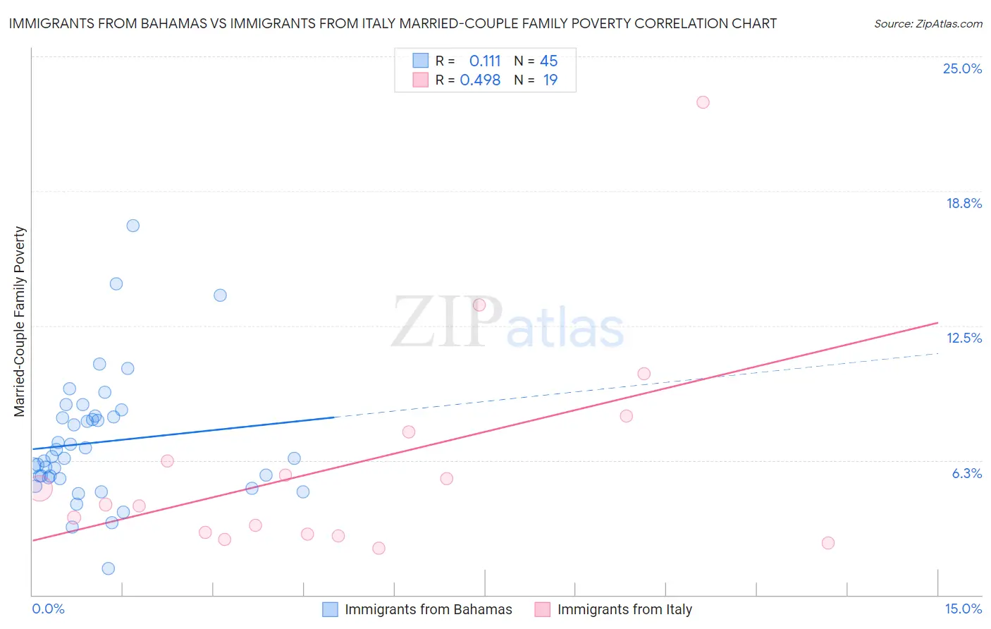 Immigrants from Bahamas vs Immigrants from Italy Married-Couple Family Poverty