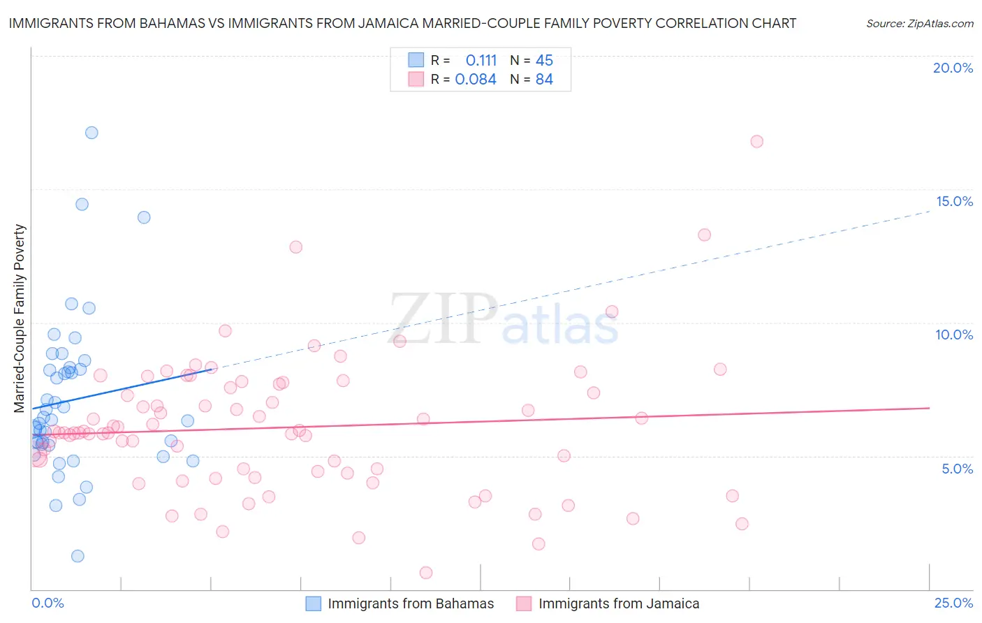 Immigrants from Bahamas vs Immigrants from Jamaica Married-Couple Family Poverty