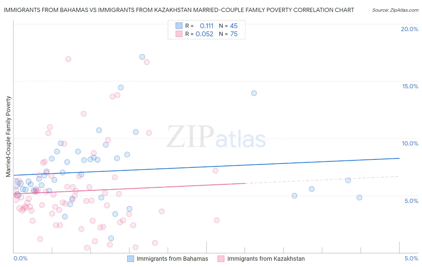Immigrants from Bahamas vs Immigrants from Kazakhstan Married-Couple Family Poverty