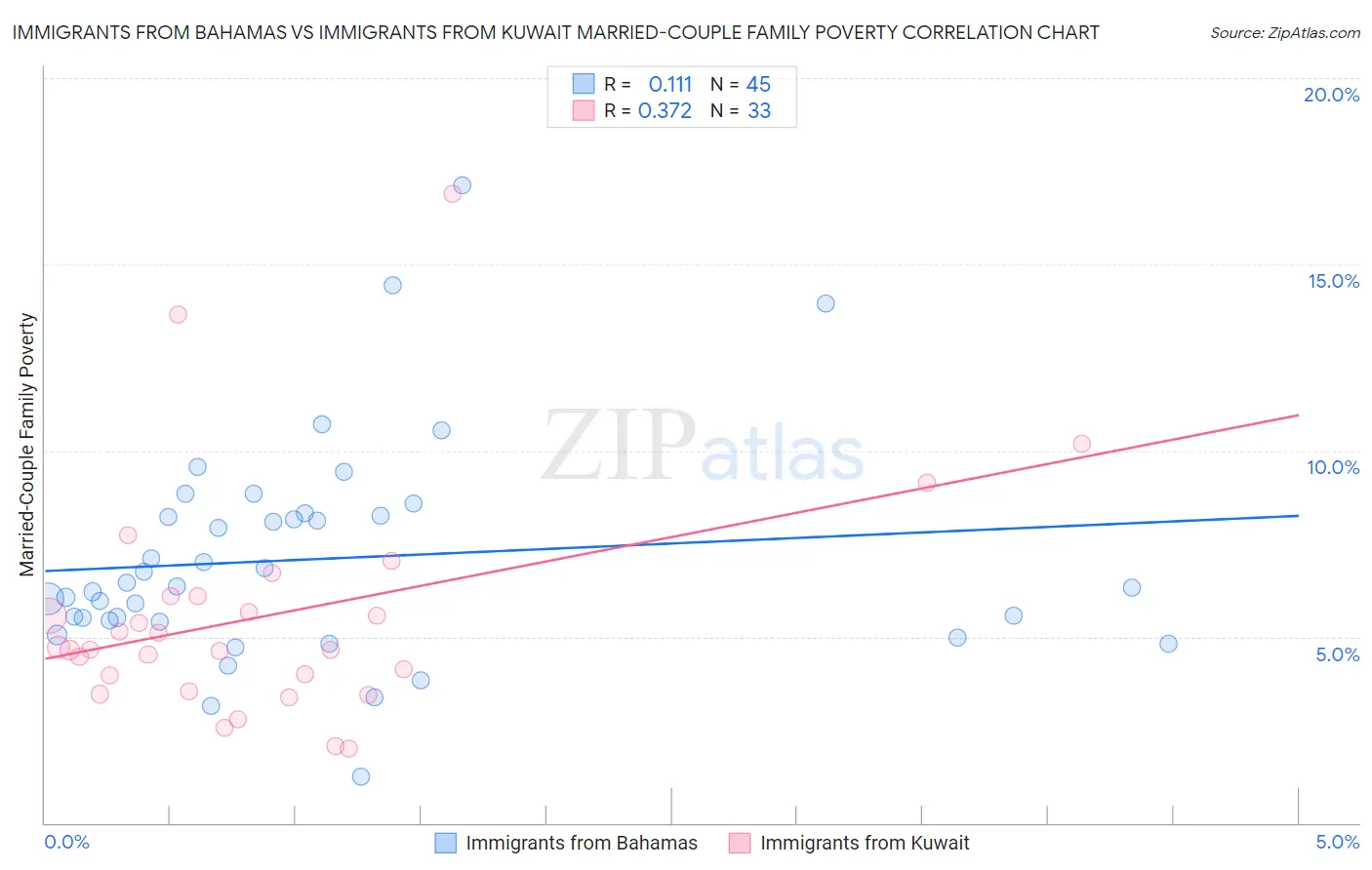 Immigrants from Bahamas vs Immigrants from Kuwait Married-Couple Family Poverty