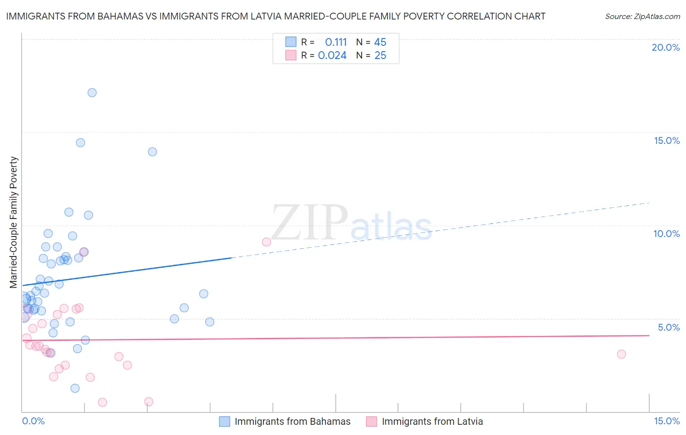 Immigrants from Bahamas vs Immigrants from Latvia Married-Couple Family Poverty