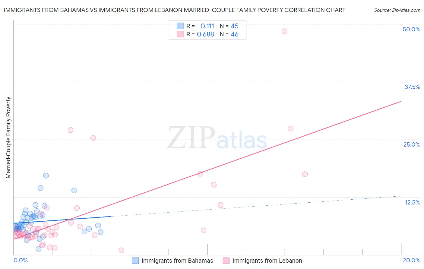 Immigrants from Bahamas vs Immigrants from Lebanon Married-Couple Family Poverty