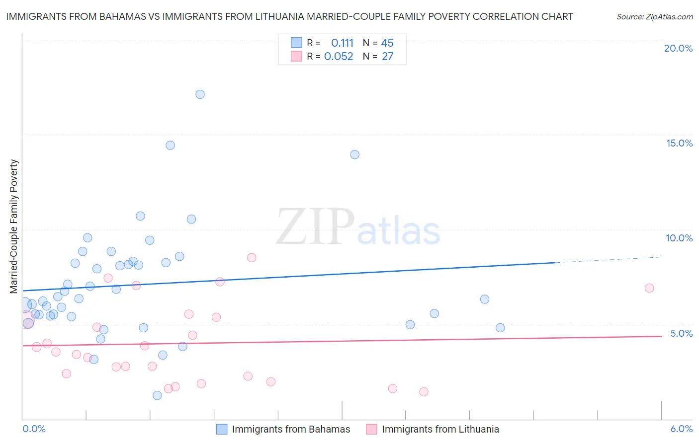 Immigrants from Bahamas vs Immigrants from Lithuania Married-Couple Family Poverty