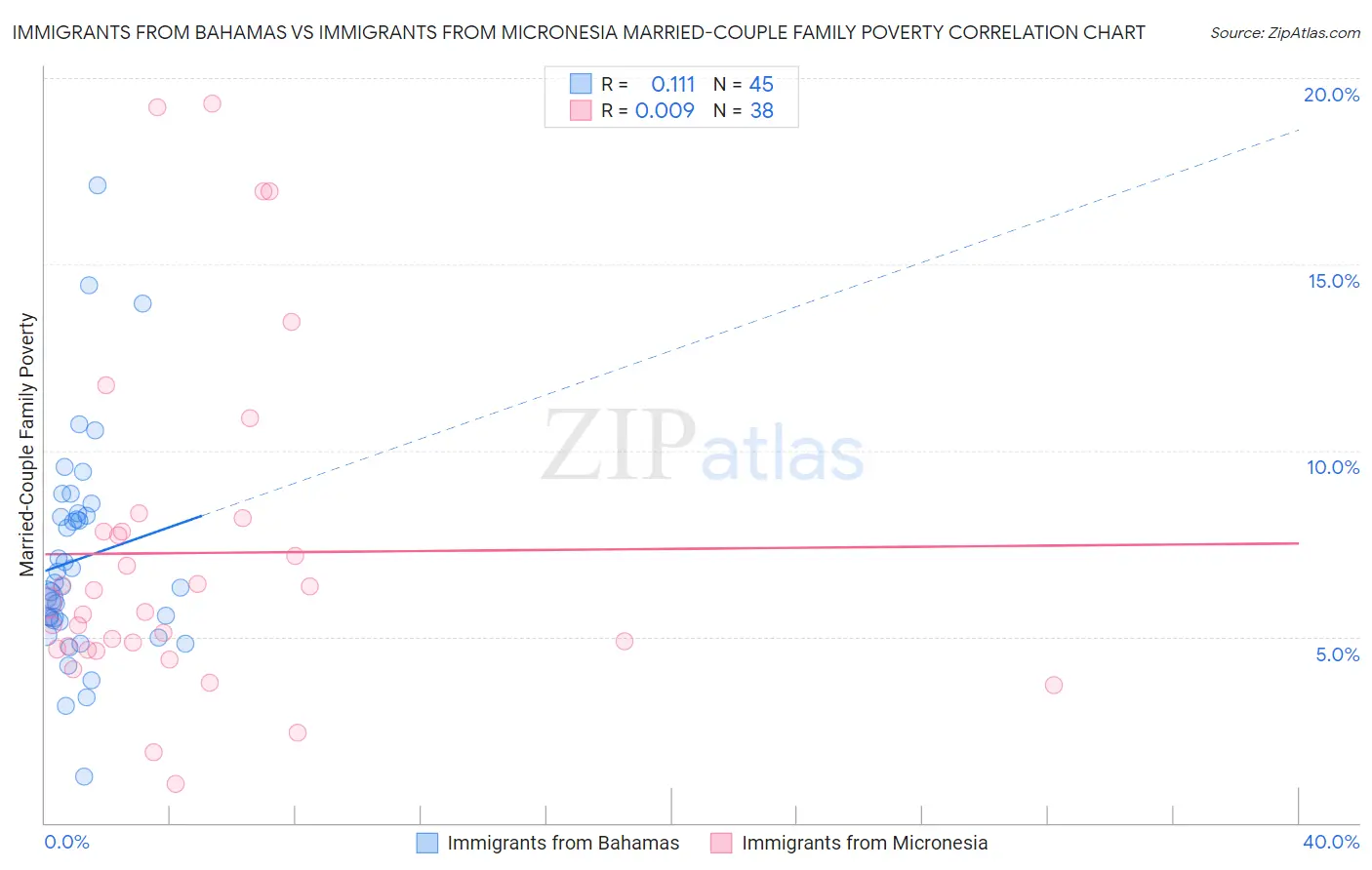 Immigrants from Bahamas vs Immigrants from Micronesia Married-Couple Family Poverty