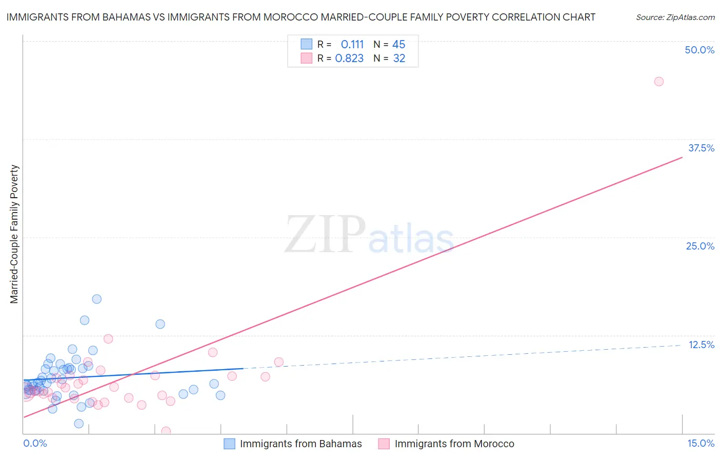 Immigrants from Bahamas vs Immigrants from Morocco Married-Couple Family Poverty