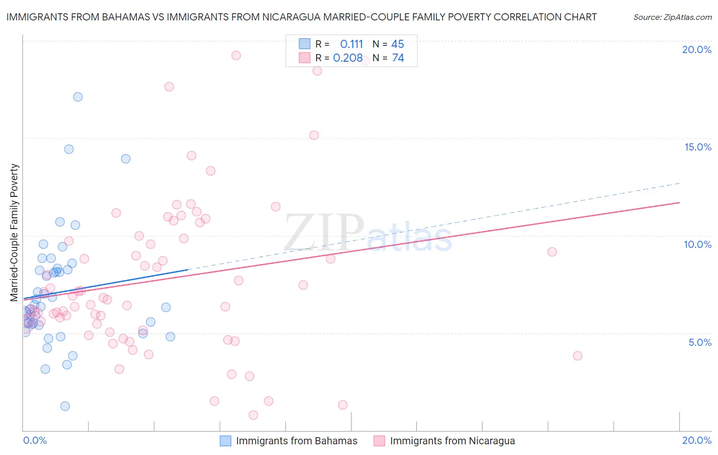 Immigrants from Bahamas vs Immigrants from Nicaragua Married-Couple Family Poverty