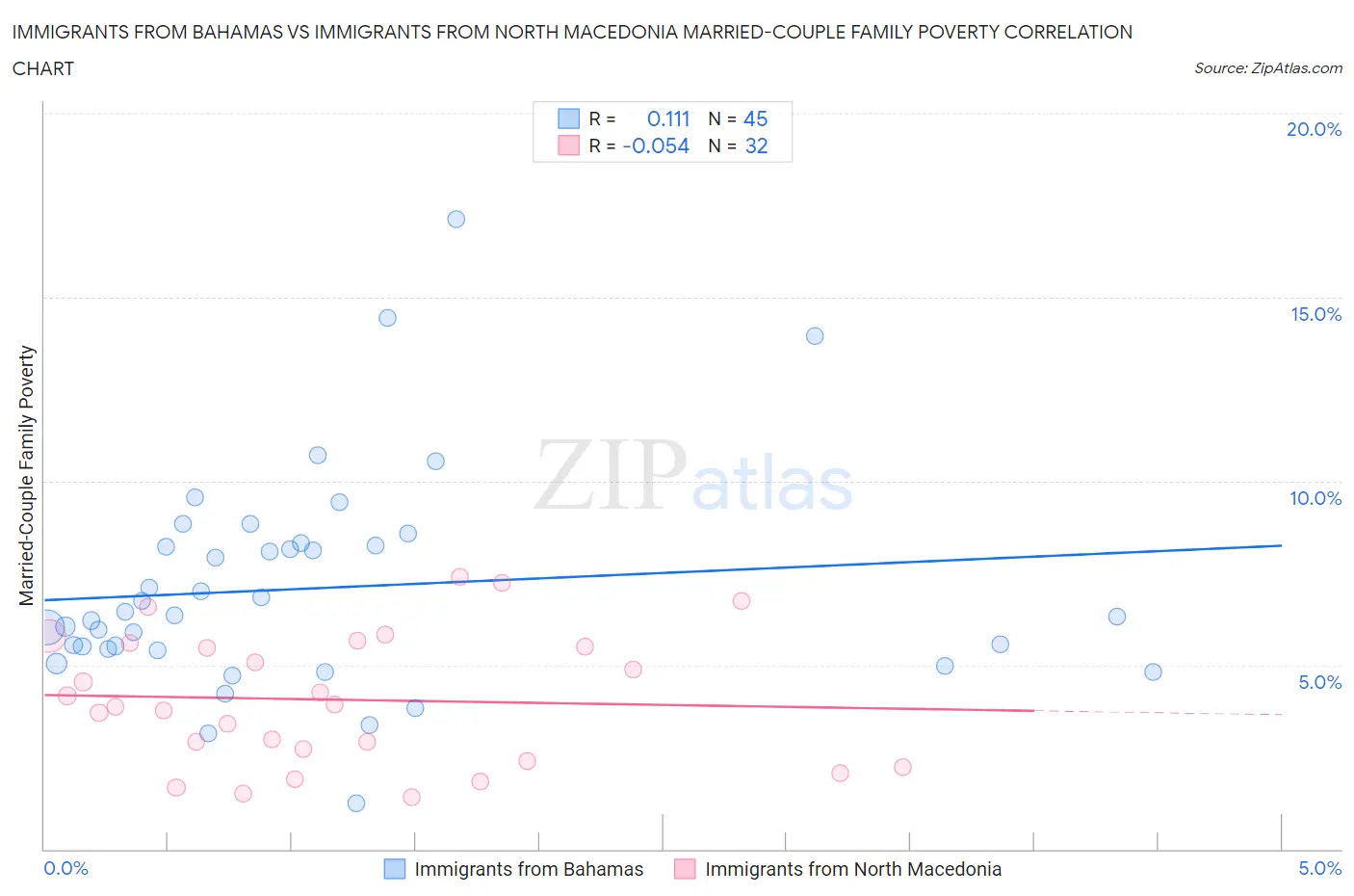 Immigrants from Bahamas vs Immigrants from North Macedonia Married-Couple Family Poverty