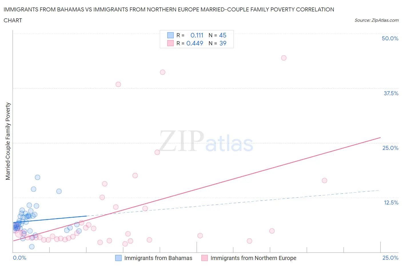 Immigrants from Bahamas vs Immigrants from Northern Europe Married-Couple Family Poverty