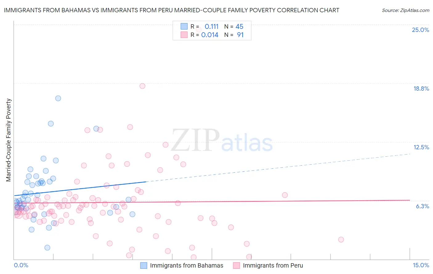 Immigrants from Bahamas vs Immigrants from Peru Married-Couple Family Poverty