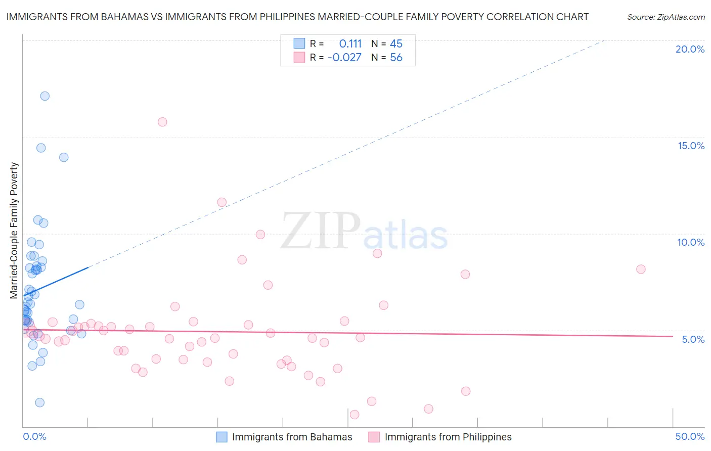 Immigrants from Bahamas vs Immigrants from Philippines Married-Couple Family Poverty