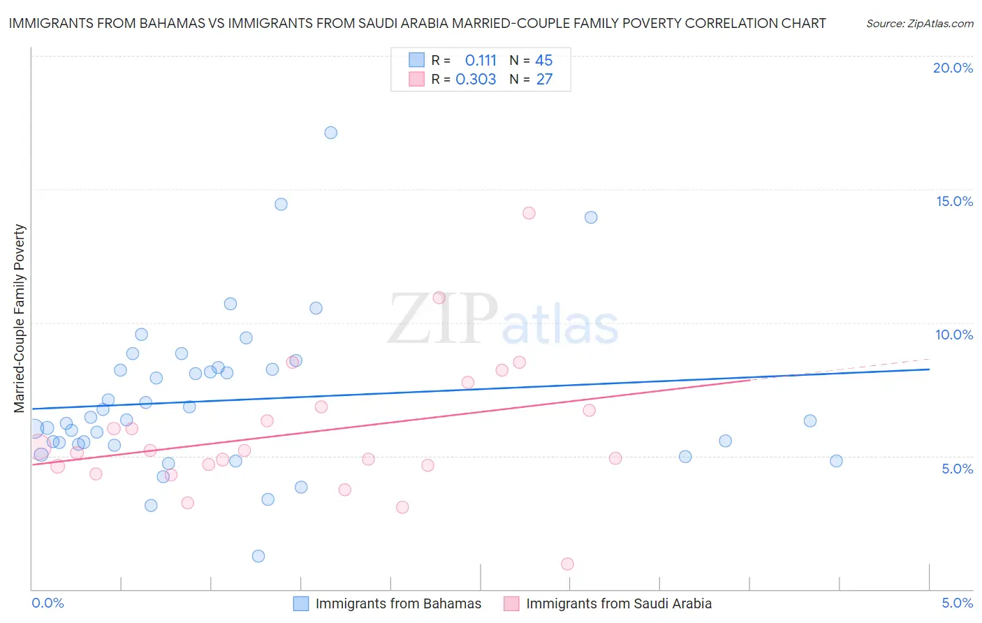 Immigrants from Bahamas vs Immigrants from Saudi Arabia Married-Couple Family Poverty