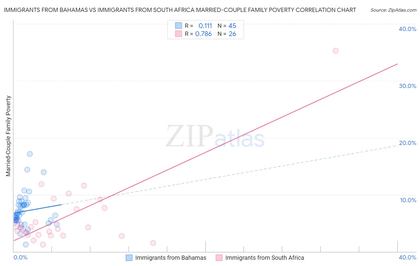 Immigrants from Bahamas vs Immigrants from South Africa Married-Couple Family Poverty