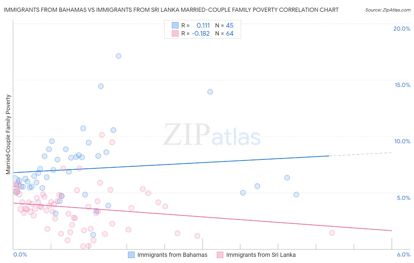 Immigrants from Bahamas vs Immigrants from Sri Lanka Married-Couple Family Poverty