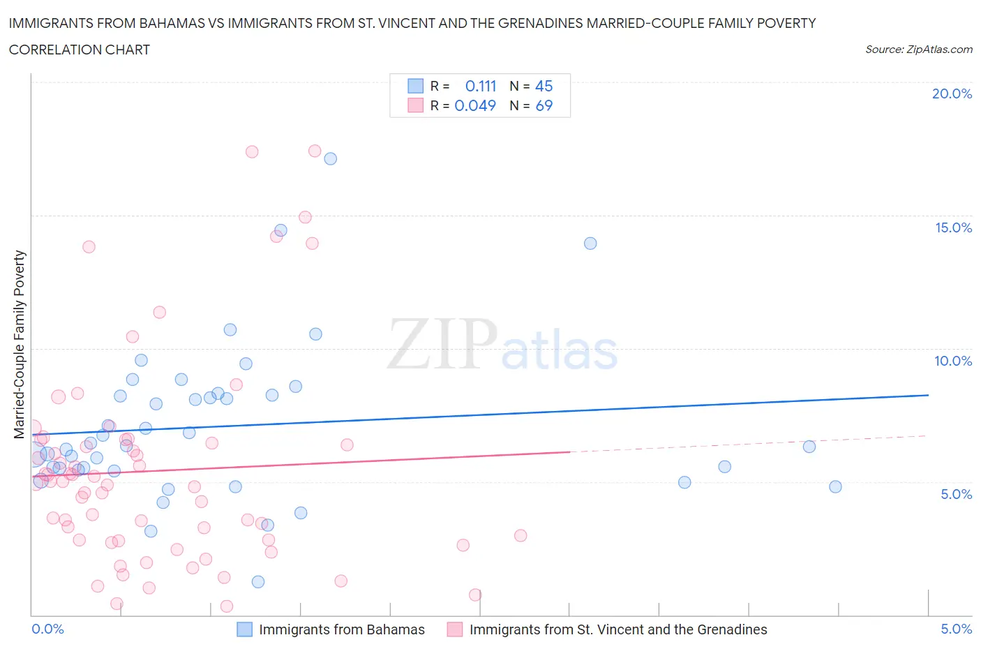 Immigrants from Bahamas vs Immigrants from St. Vincent and the Grenadines Married-Couple Family Poverty