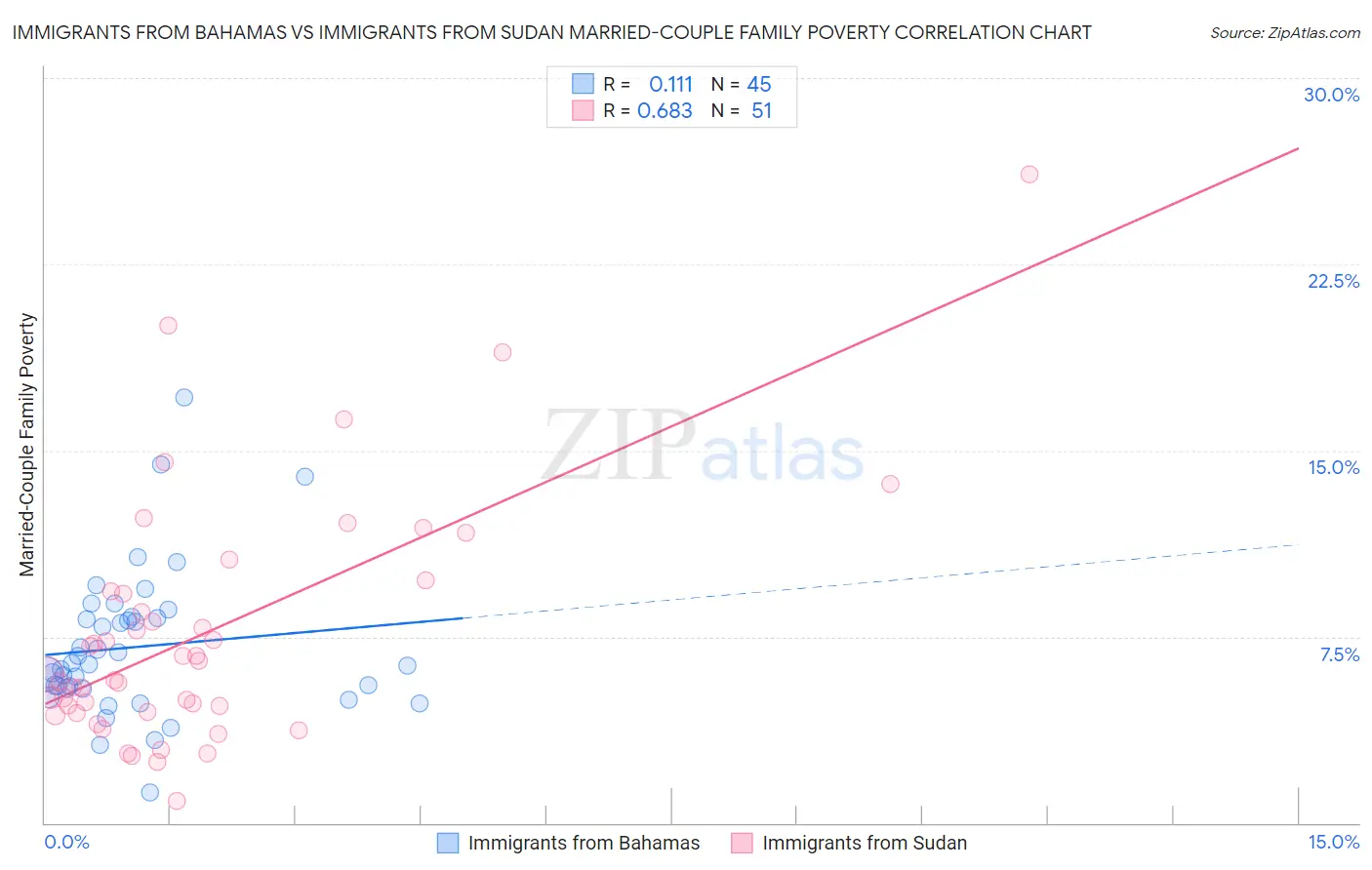 Immigrants from Bahamas vs Immigrants from Sudan Married-Couple Family Poverty