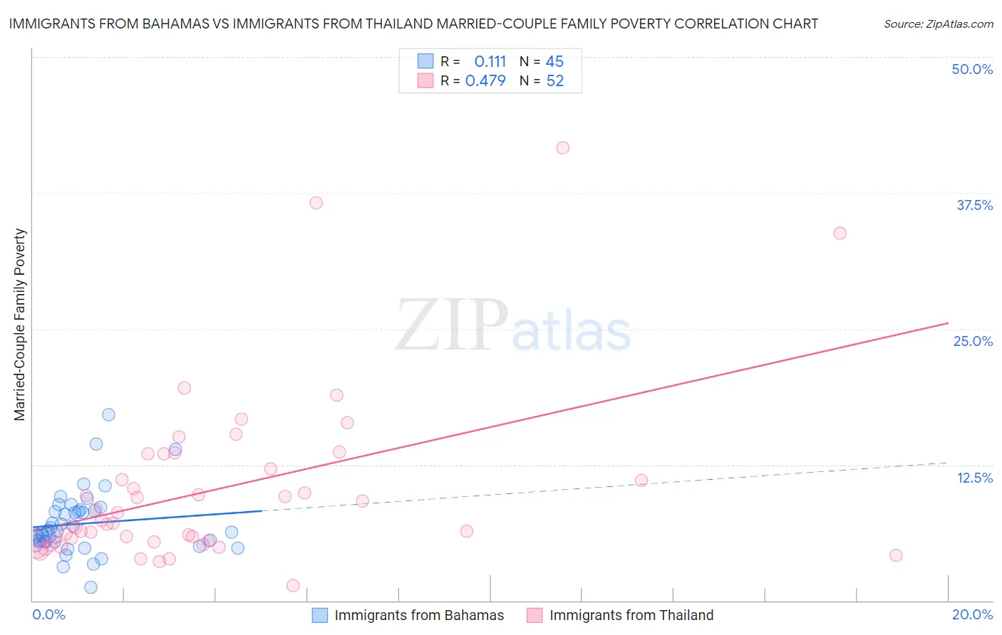 Immigrants from Bahamas vs Immigrants from Thailand Married-Couple Family Poverty