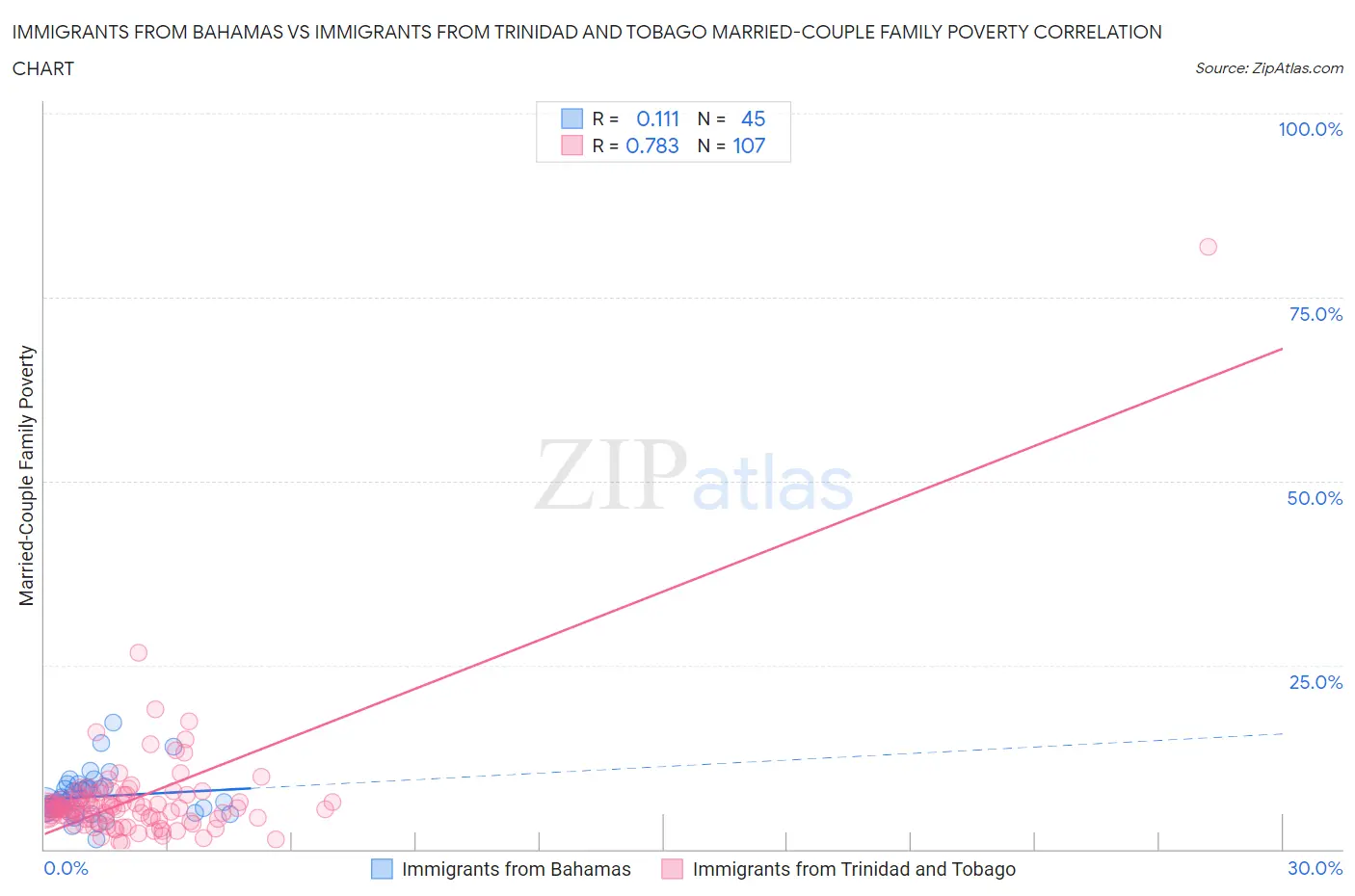 Immigrants from Bahamas vs Immigrants from Trinidad and Tobago Married-Couple Family Poverty