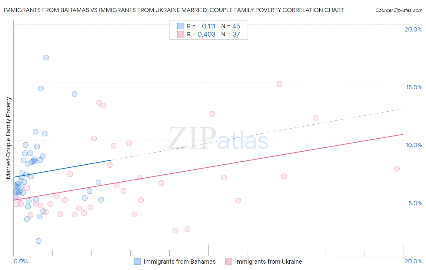 Immigrants from Bahamas vs Immigrants from Ukraine Married-Couple Family Poverty