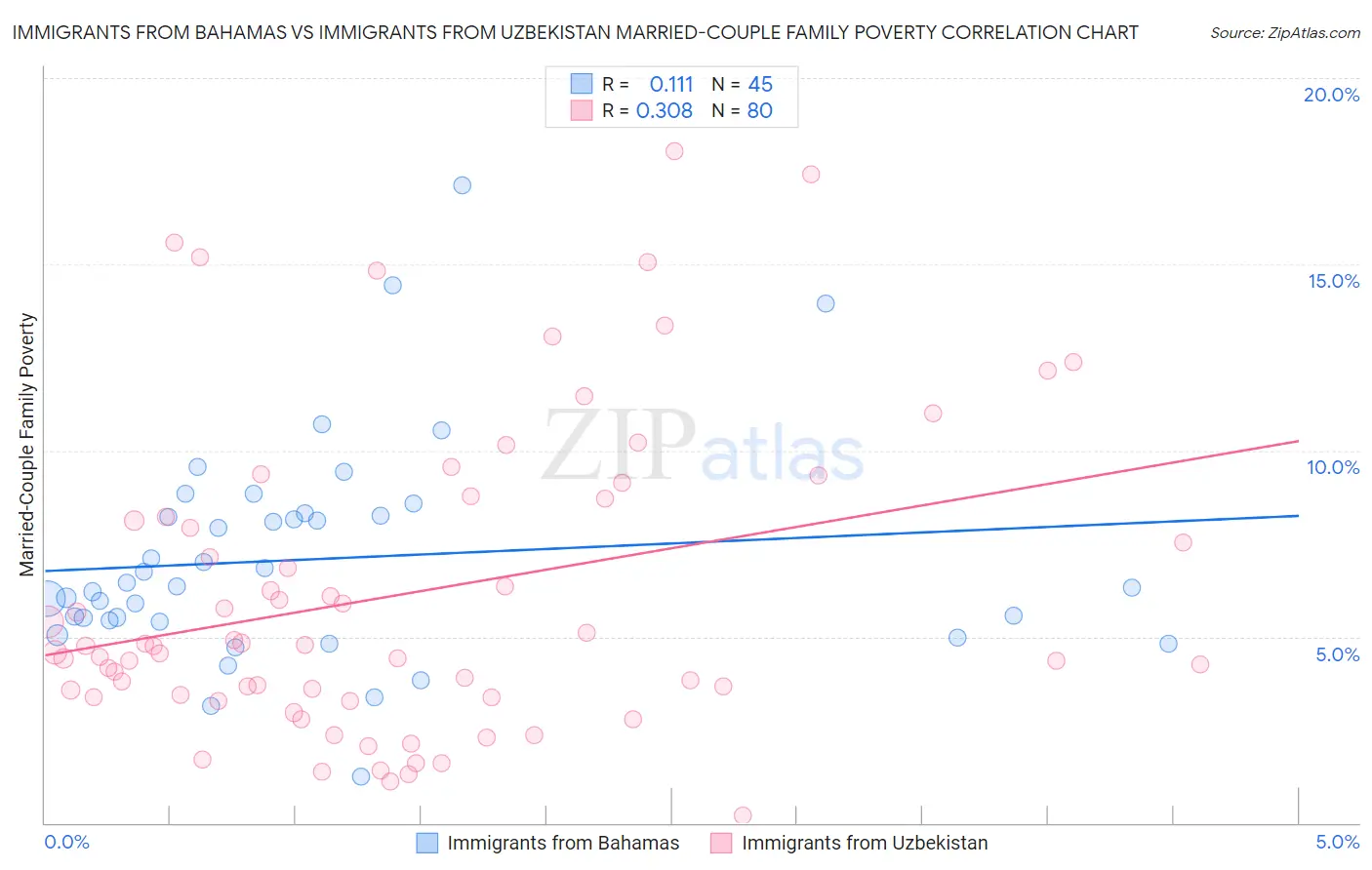 Immigrants from Bahamas vs Immigrants from Uzbekistan Married-Couple Family Poverty