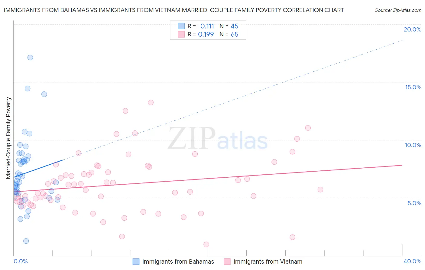 Immigrants from Bahamas vs Immigrants from Vietnam Married-Couple Family Poverty