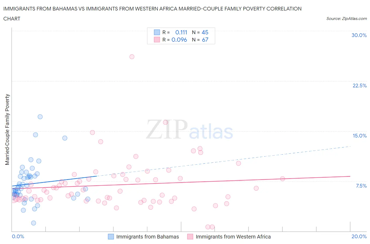 Immigrants from Bahamas vs Immigrants from Western Africa Married-Couple Family Poverty