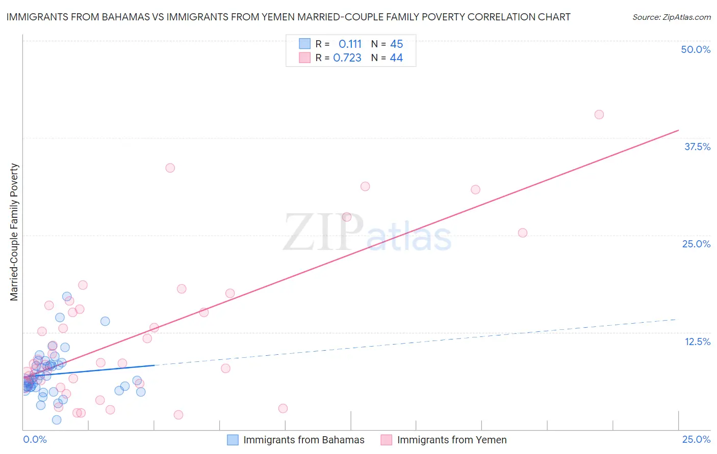 Immigrants from Bahamas vs Immigrants from Yemen Married-Couple Family Poverty