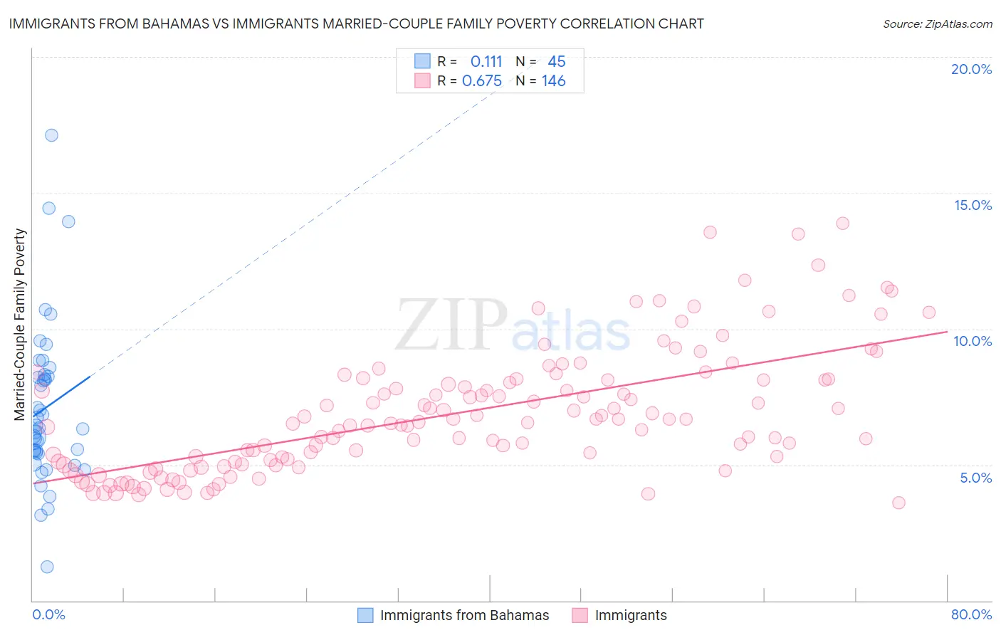 Immigrants from Bahamas vs Immigrants Married-Couple Family Poverty