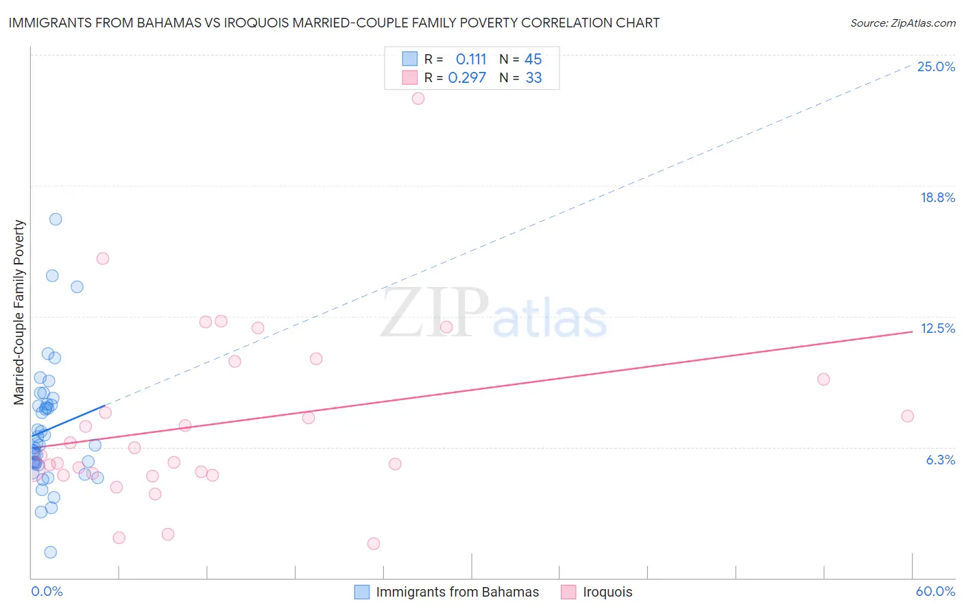 Immigrants from Bahamas vs Iroquois Married-Couple Family Poverty