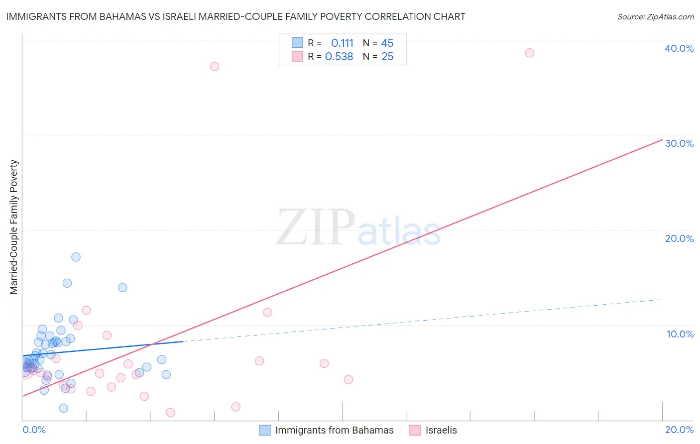 Immigrants from Bahamas vs Israeli Married-Couple Family Poverty