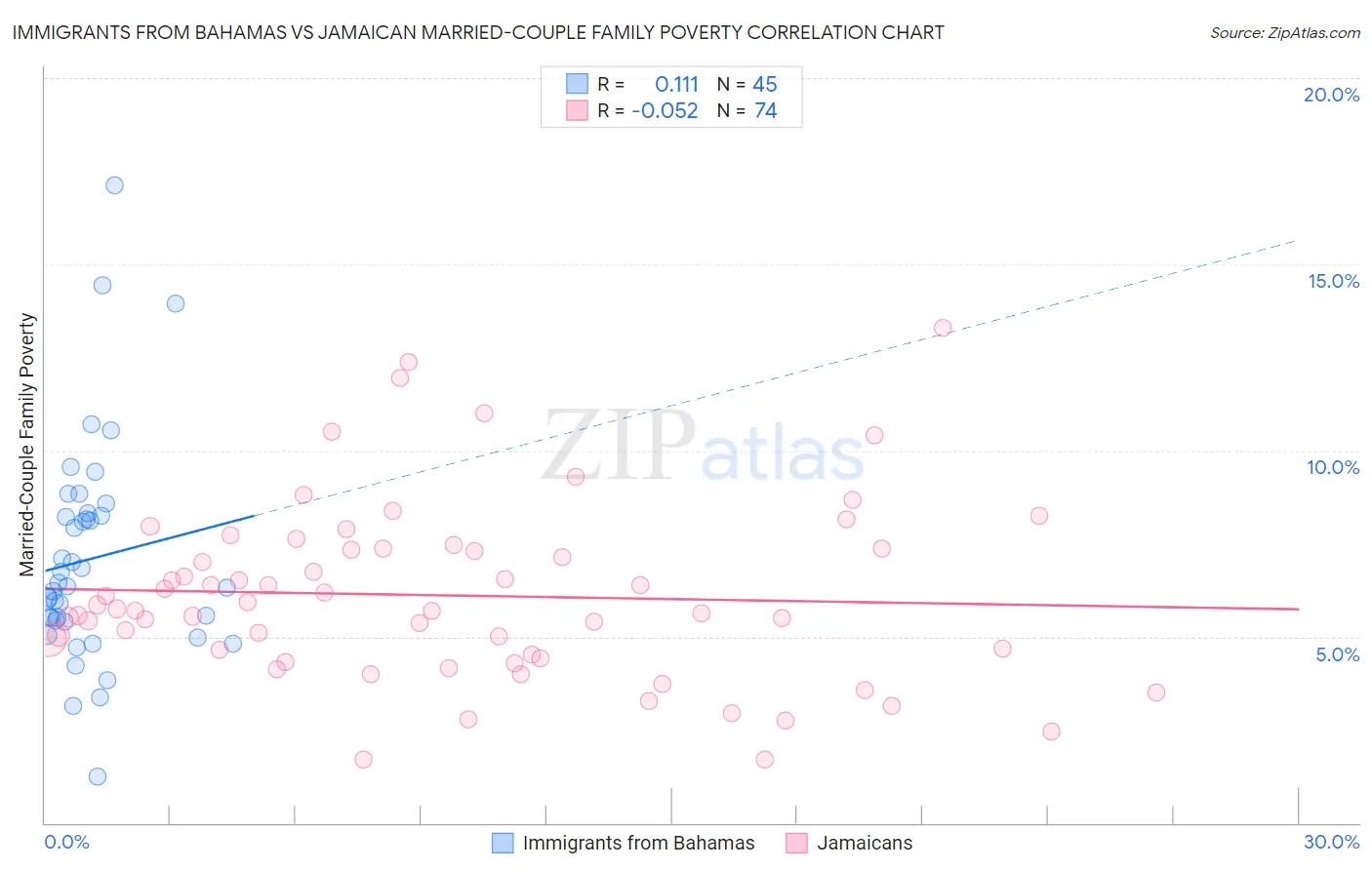 Immigrants from Bahamas vs Jamaican Married-Couple Family Poverty