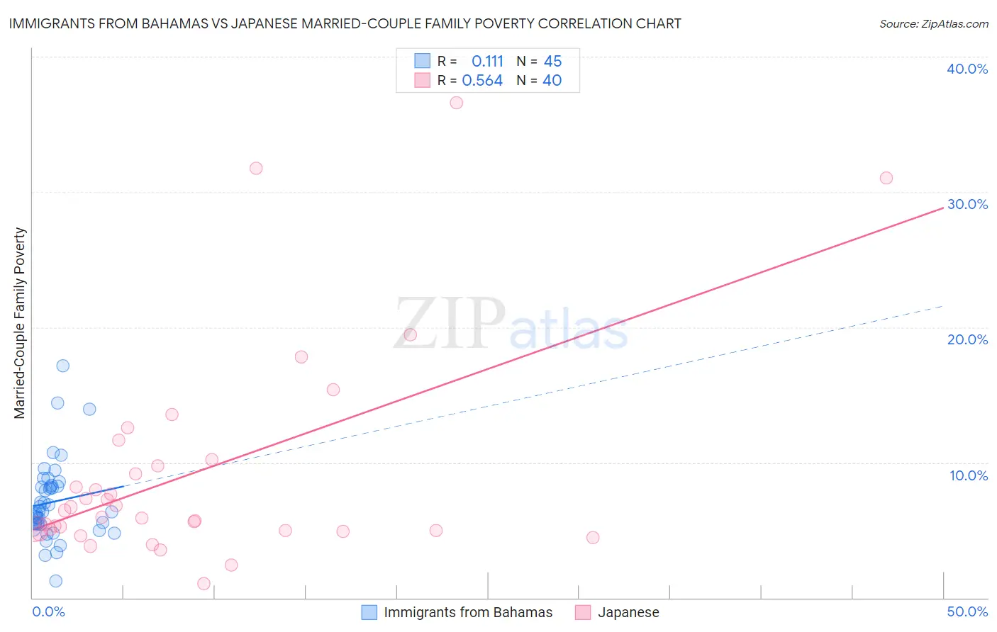 Immigrants from Bahamas vs Japanese Married-Couple Family Poverty