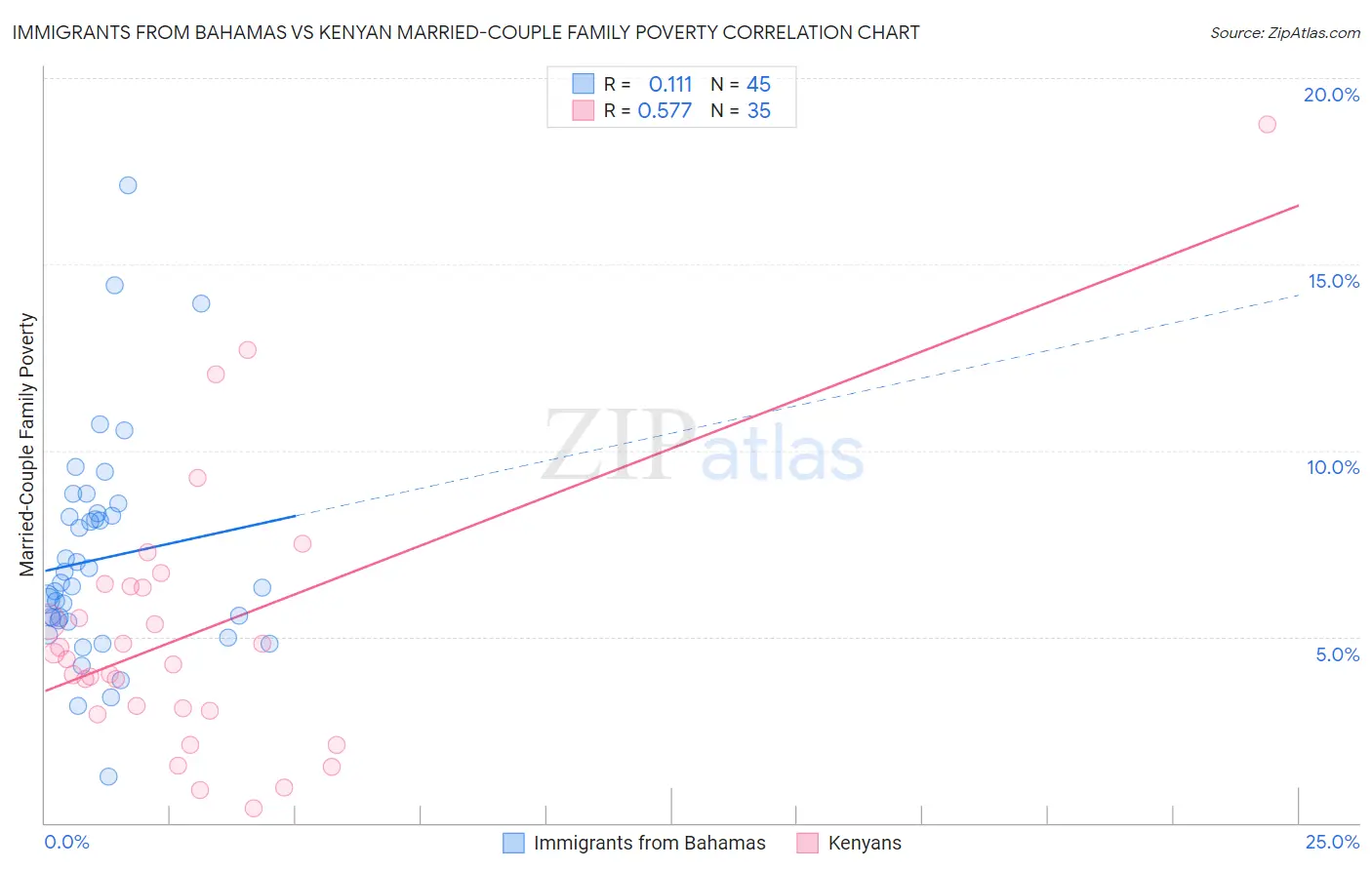 Immigrants from Bahamas vs Kenyan Married-Couple Family Poverty