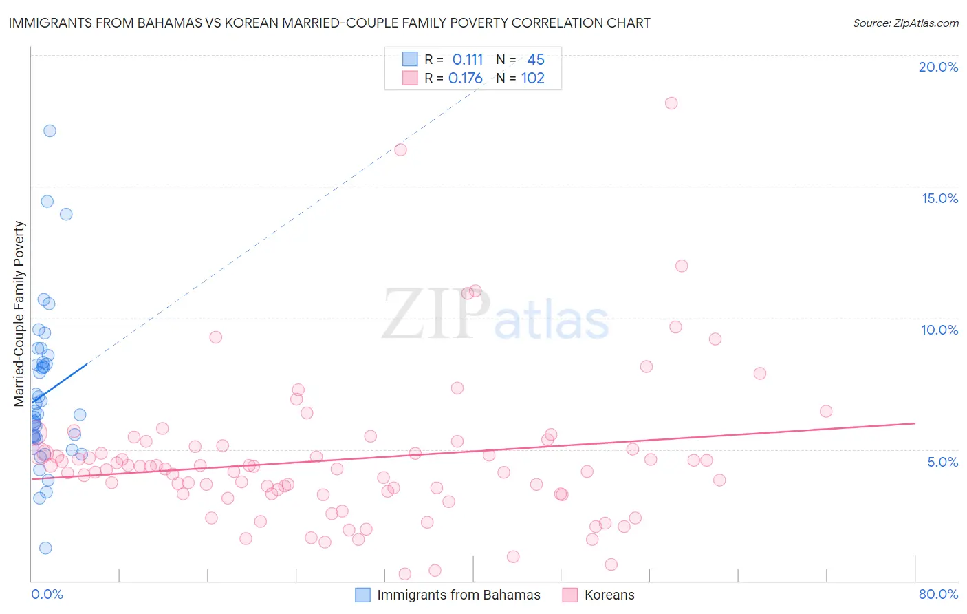 Immigrants from Bahamas vs Korean Married-Couple Family Poverty