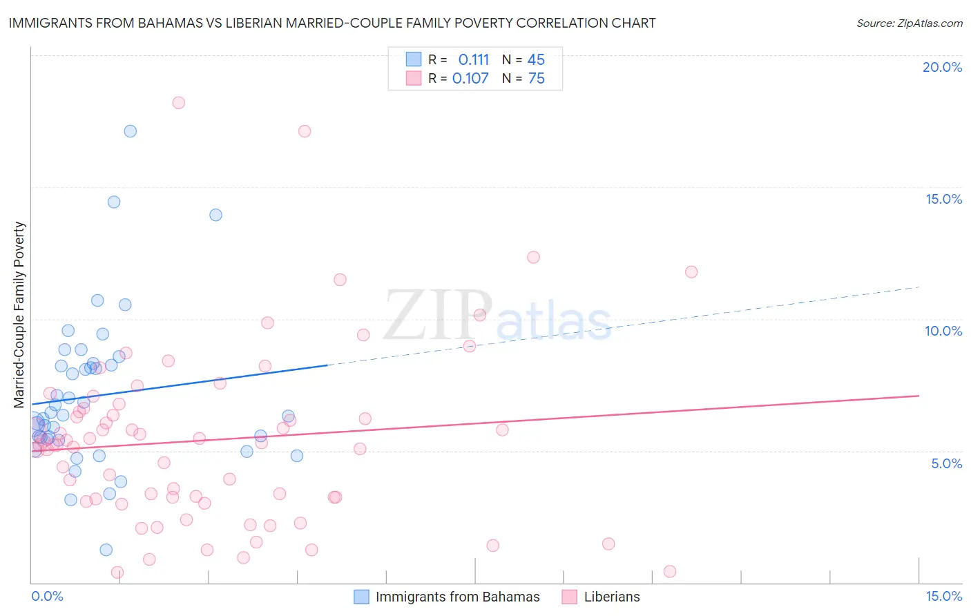 Immigrants from Bahamas vs Liberian Married-Couple Family Poverty