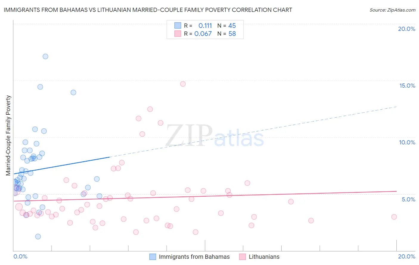 Immigrants from Bahamas vs Lithuanian Married-Couple Family Poverty