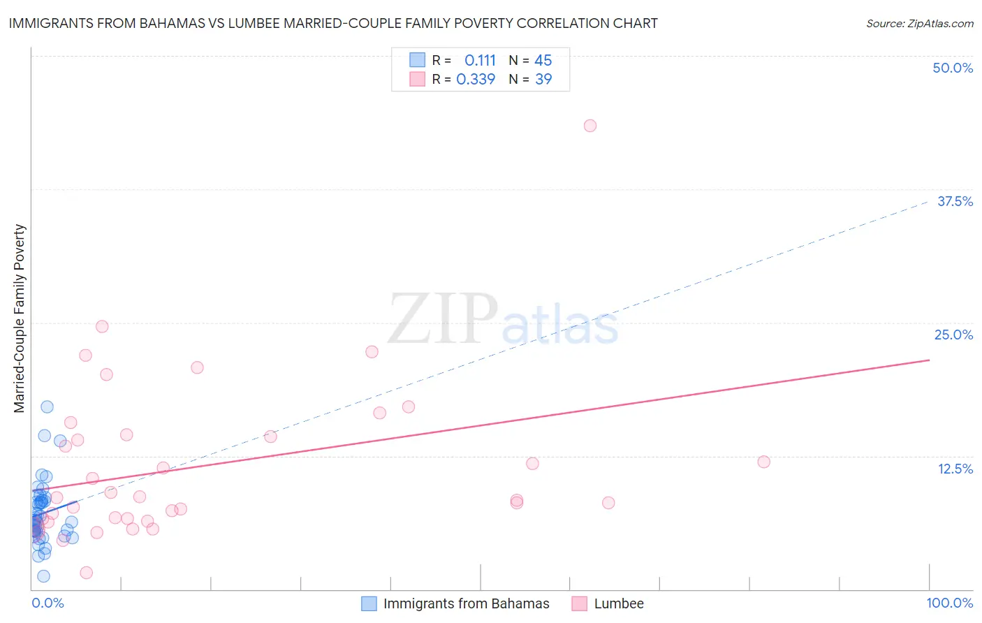 Immigrants from Bahamas vs Lumbee Married-Couple Family Poverty