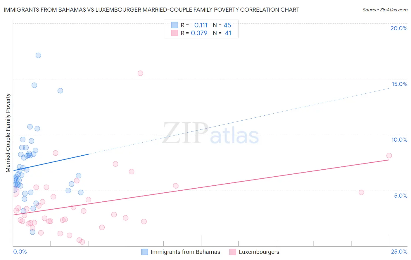 Immigrants from Bahamas vs Luxembourger Married-Couple Family Poverty
