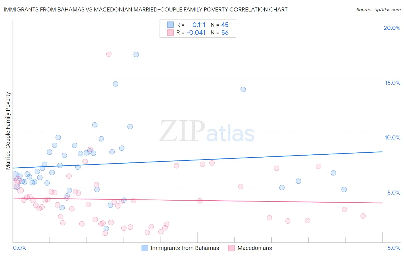 Immigrants from Bahamas vs Macedonian Married-Couple Family Poverty