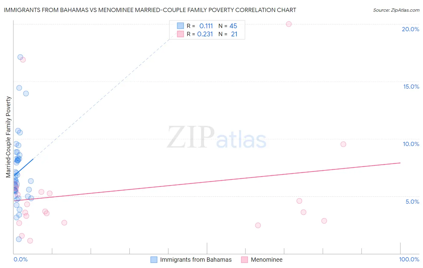 Immigrants from Bahamas vs Menominee Married-Couple Family Poverty