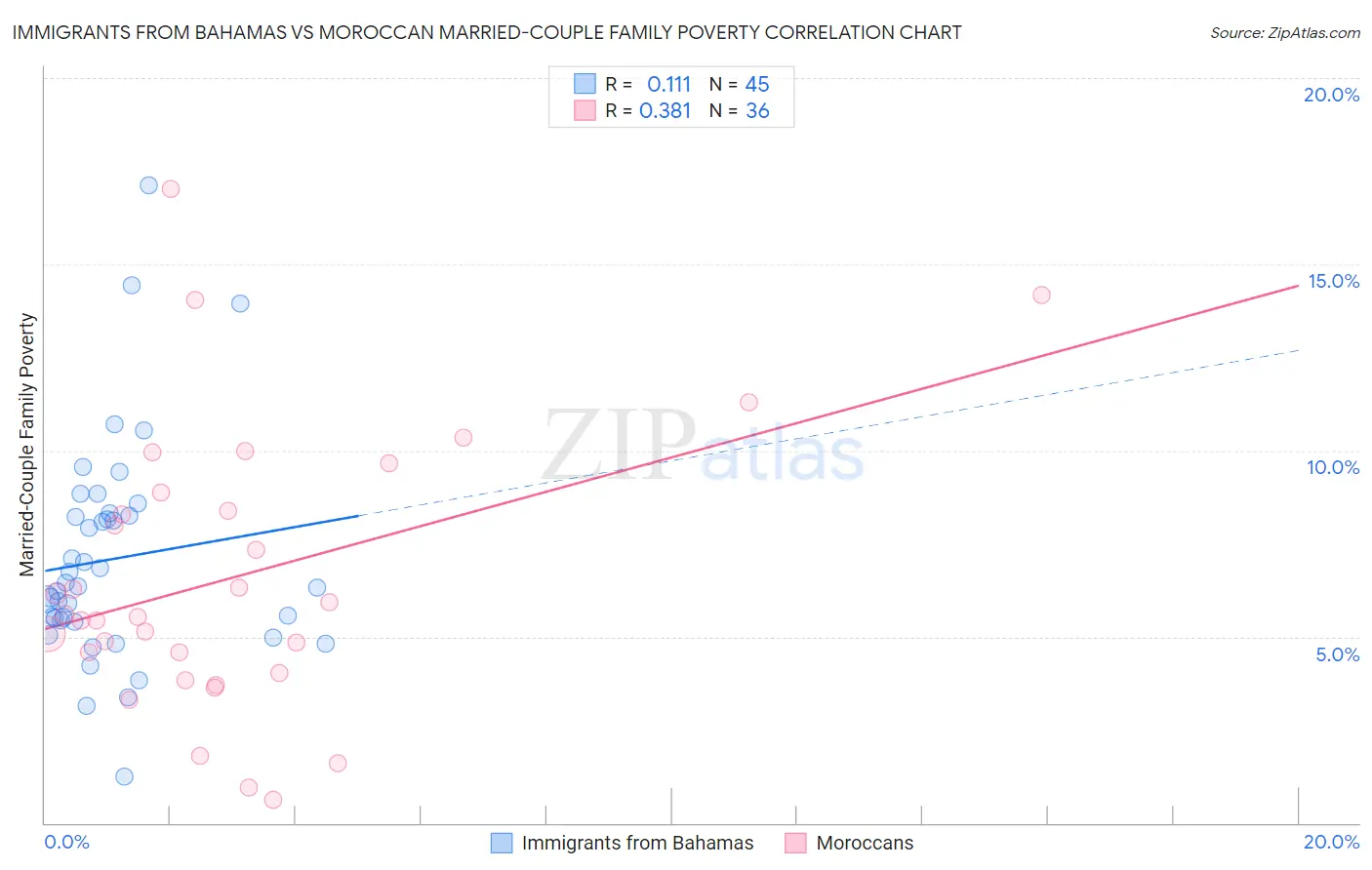Immigrants from Bahamas vs Moroccan Married-Couple Family Poverty
