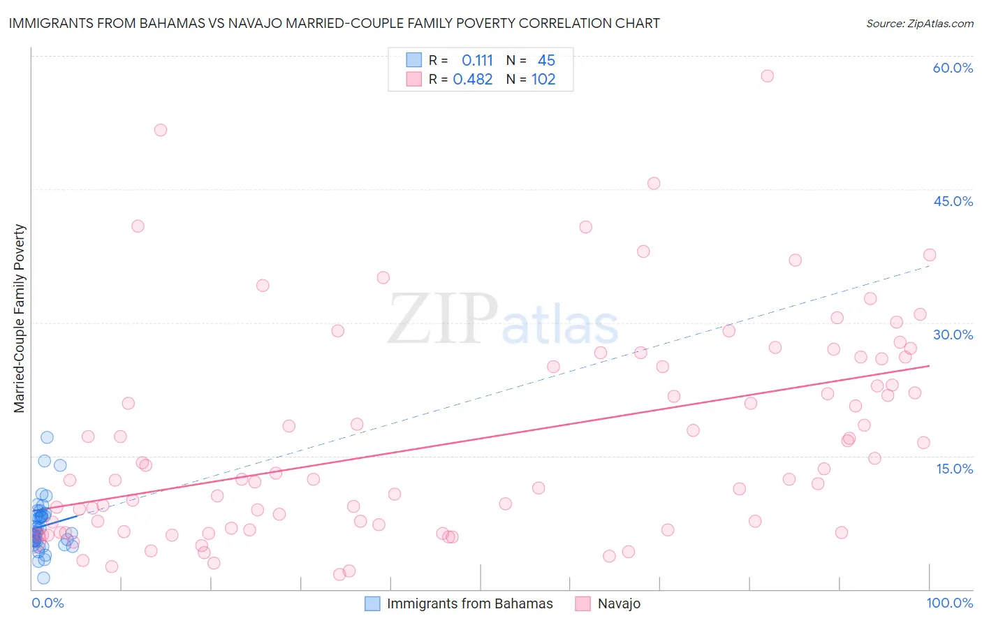 Immigrants from Bahamas vs Navajo Married-Couple Family Poverty