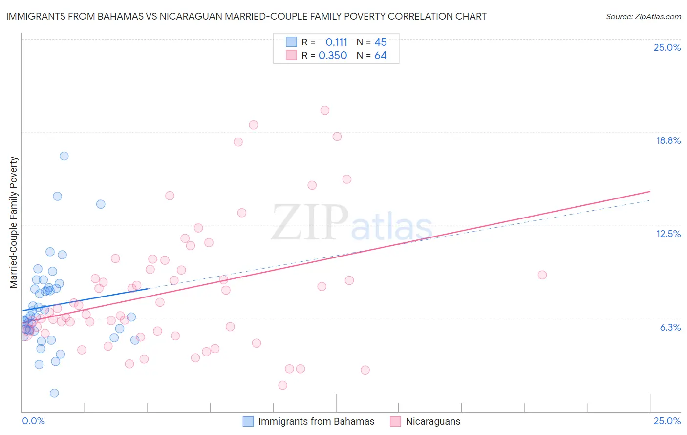 Immigrants from Bahamas vs Nicaraguan Married-Couple Family Poverty