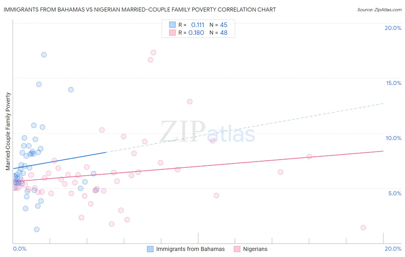 Immigrants from Bahamas vs Nigerian Married-Couple Family Poverty