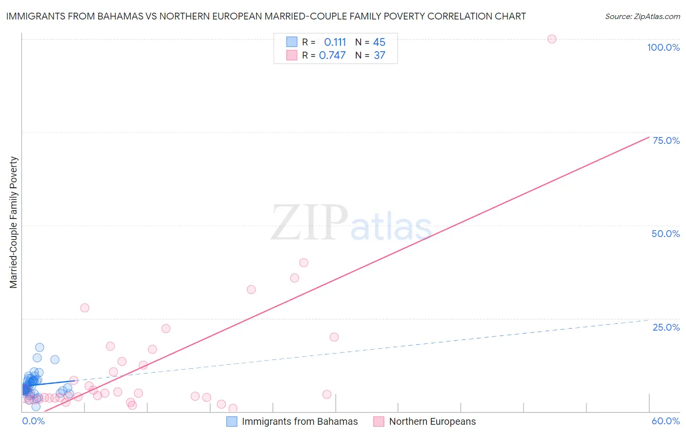 Immigrants from Bahamas vs Northern European Married-Couple Family Poverty