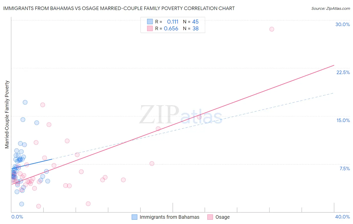 Immigrants from Bahamas vs Osage Married-Couple Family Poverty