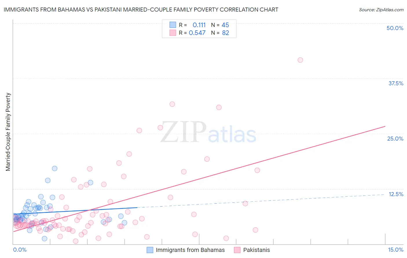 Immigrants from Bahamas vs Pakistani Married-Couple Family Poverty