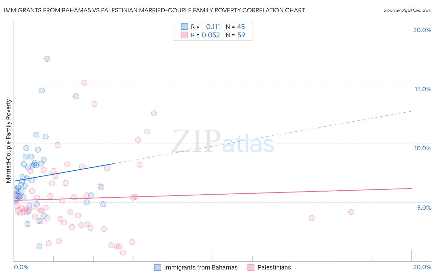 Immigrants from Bahamas vs Palestinian Married-Couple Family Poverty