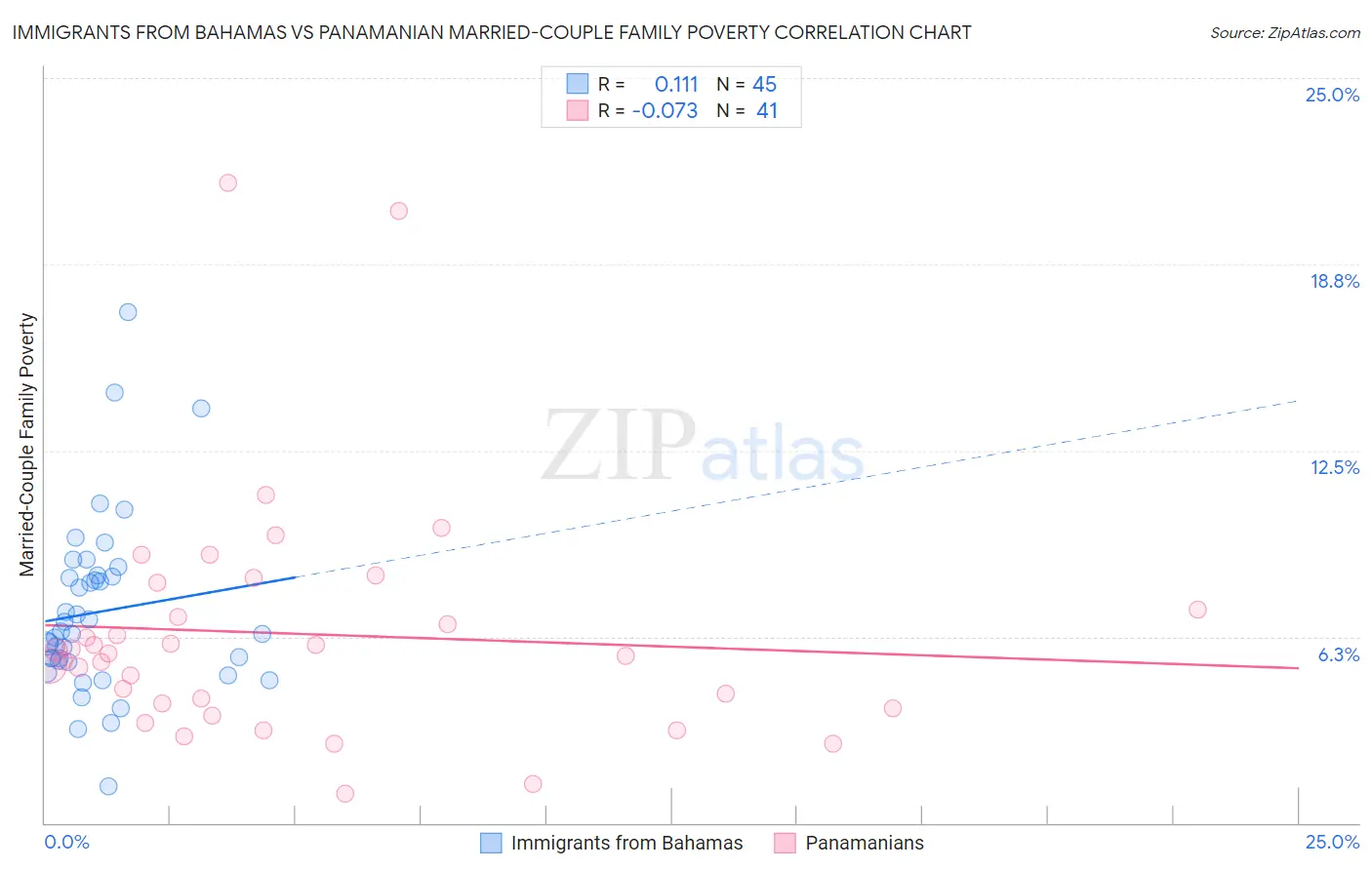 Immigrants from Bahamas vs Panamanian Married-Couple Family Poverty